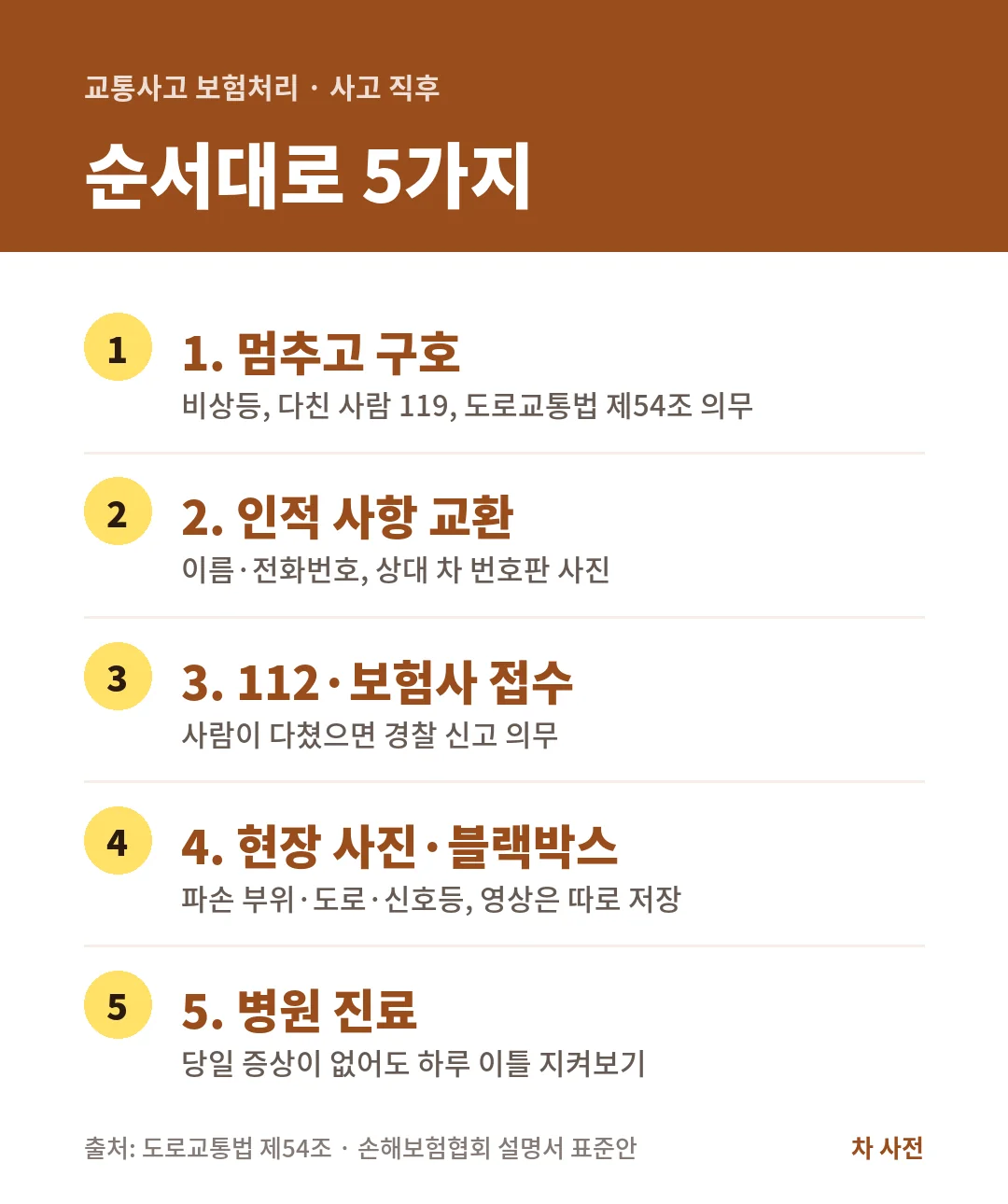 교통사고 보험처리 순서는 멈추고 구호, 인적 사항 교환, 112와 보험사 접수, 현장 사진과 블랙박스 저장, 병원 진료 5단계예요.