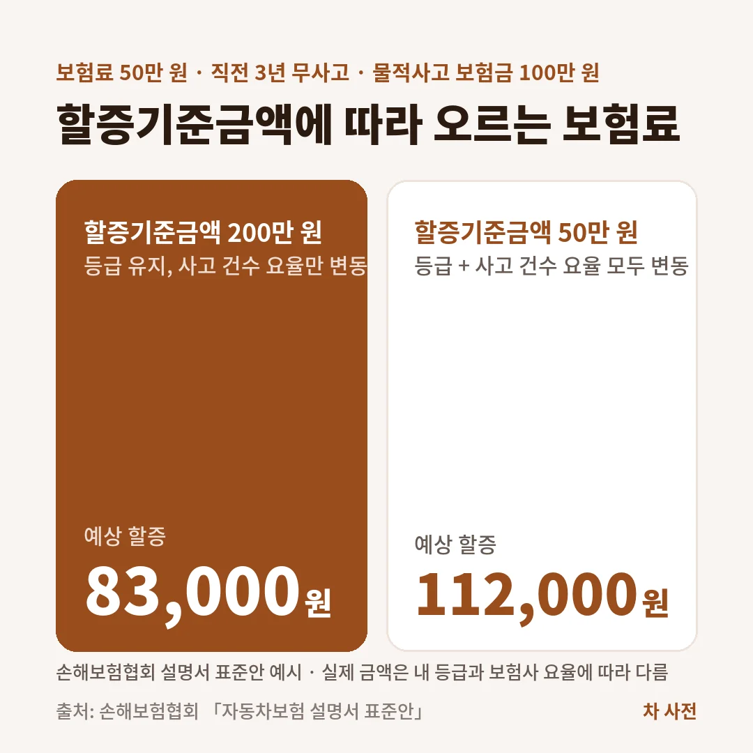 보험료 50만 원에 물적사고 100만 원이면 할증기준금액 200만 원일 때 약 8만 3천 원, 50만 원일 때 약 11만 2천 원 오르는 예시예요.