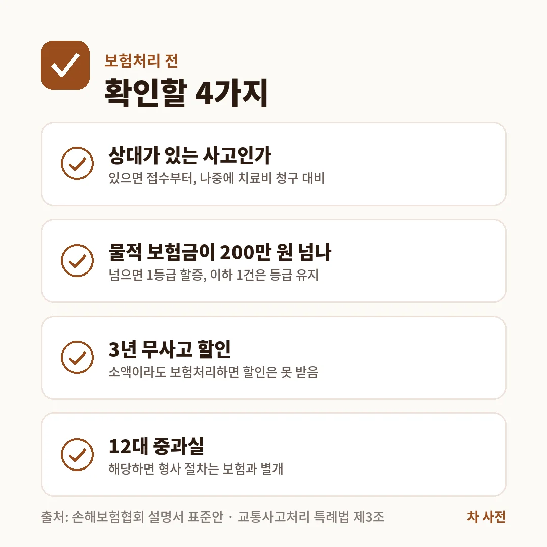 교통사고 보험처리 전 확인할 4가지는 상대 유무, 물적 보험금 200만 원 기준, 3년 무사고 할인, 12대 중과실 해당 여부예요.