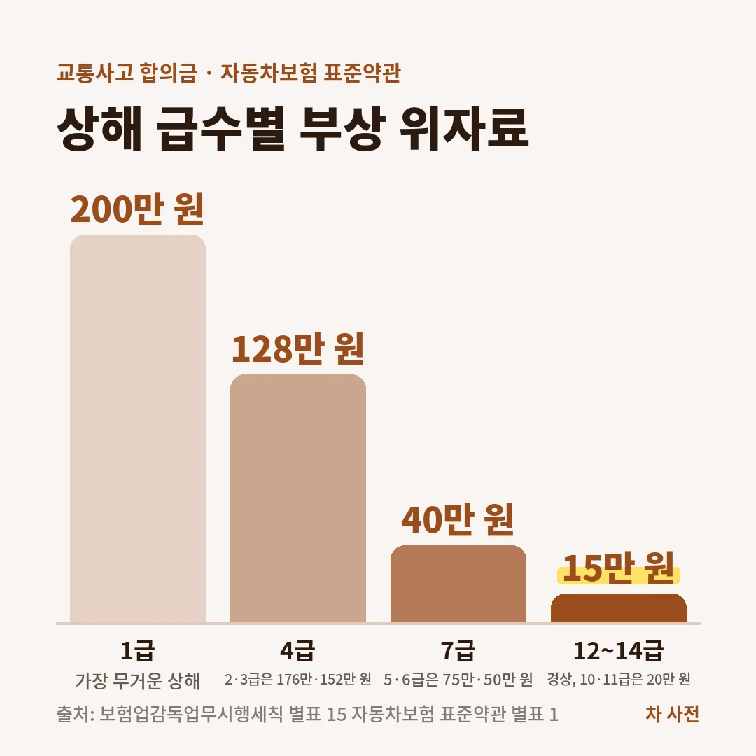 자동차보험 표준약관의 부상 위자료는 상해 1급 200만 원, 4급 128만 원, 7급 40만 원, 12~14급 15만 원이에요.