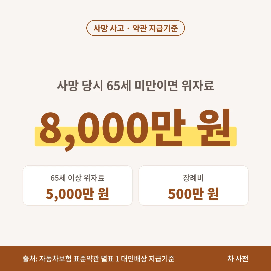 자동차보험 표준약관 기준 사망 위자료는 65세 미만 8,000만 원, 65세 이상 5,000만 원이고 장례비는 500만 원이에요.