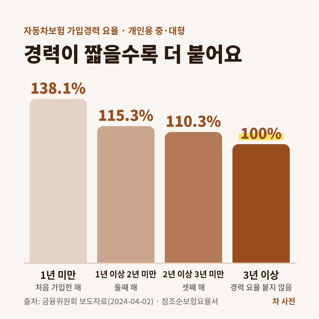 자동차보험 가입경력 요율은 1년 미만 138.1%, 1~2년 115.3%, 2~3년 110.3%, 3년 이상 100%로 경력이 짧을수록 보험료가 더 붙어요.