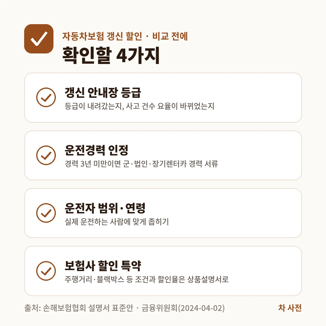 자동차보험 갱신 할인을 받으려면 갱신 안내장 등급, 운전경력 인정, 운전자 범위와 연령, 보험사 할인 특약 4가지를 비교 전에 확인해요.