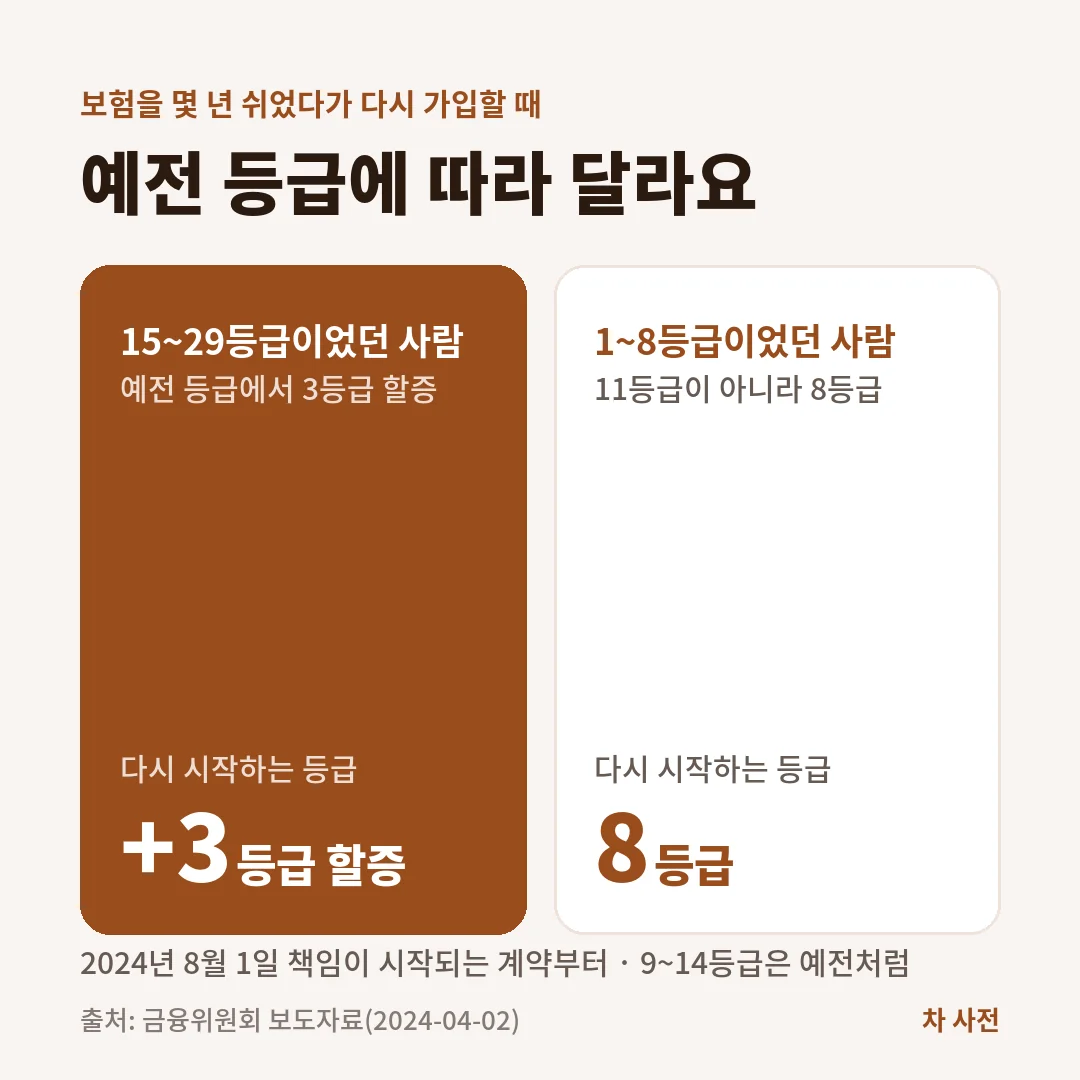 자동차보험을 쉬었다가 다시 들면 15~29등급이었던 사람은 예전 등급에서 3등급 할증, 1~8등급이었던 사람은 8등급으로 시작해요.