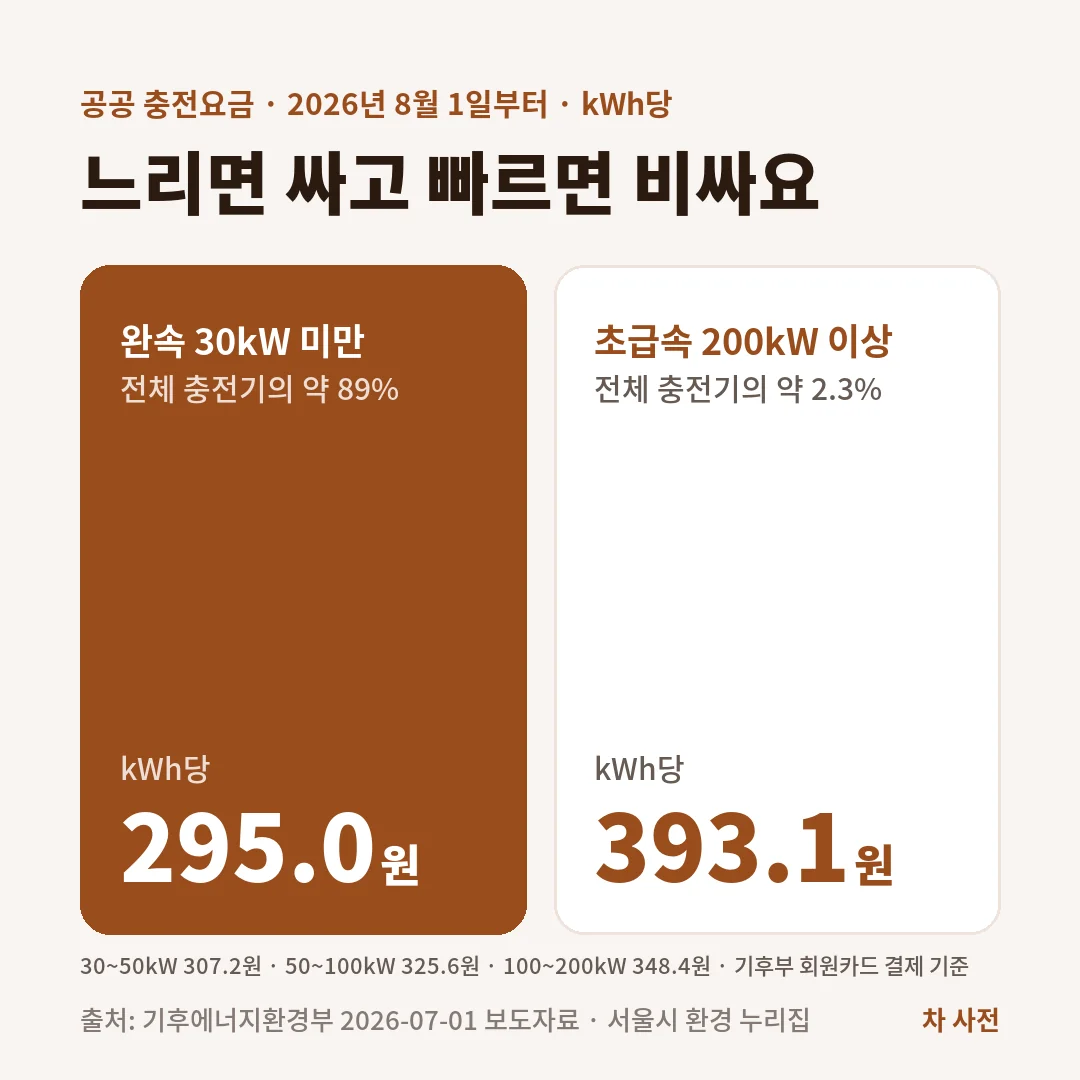 공공 전기차 충전요금은 2026년 8월 1일부터 완속 30kW 미만 kWh당 295.0원, 초급속 200kW 이상 393.1원이에요.