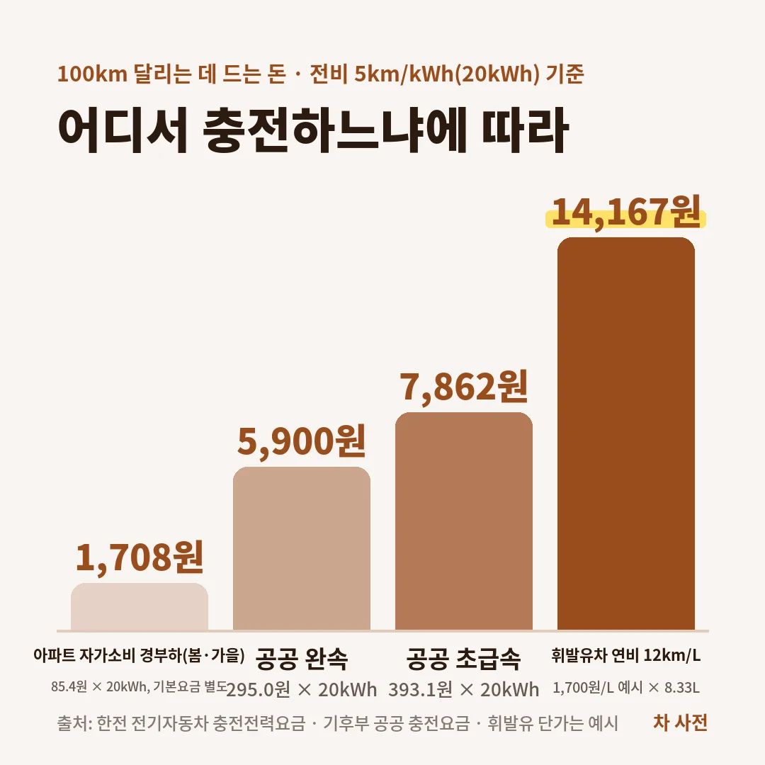 전비 5km/kWh 전기차의 100km 비용은 아파트 경부하 1,708원, 공공 완속 5,900원, 초급속 7,862원이고 연비 12km/L 휘발유차는 리터당 1,700원 예시로 14,167원이에요.