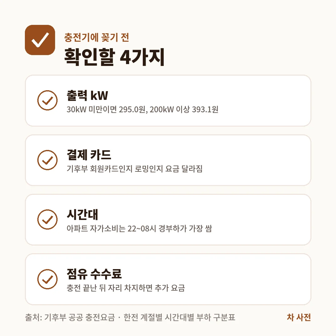 전기차 충전 전 확인할 4가지는 충전기 출력 kW, 결제 카드 종류, 경부하 시간대 22~08시, 점유 수수료예요.