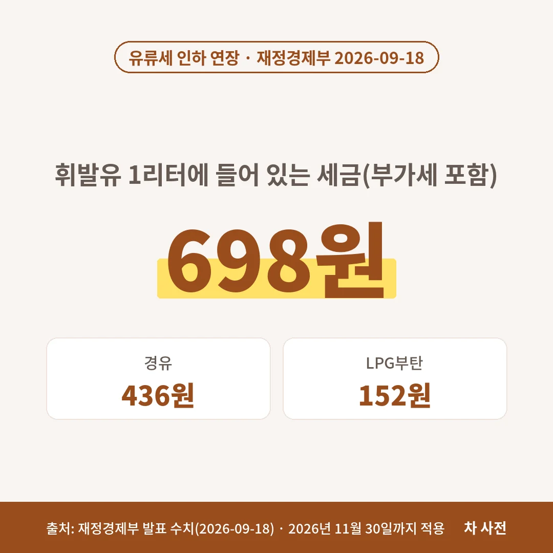 유류세 인하가 적용된 지금 리터당 세금은 휘발유 698원, 경유 436원, LPG부탄 152원이고 2026년 11월 30일까지예요.