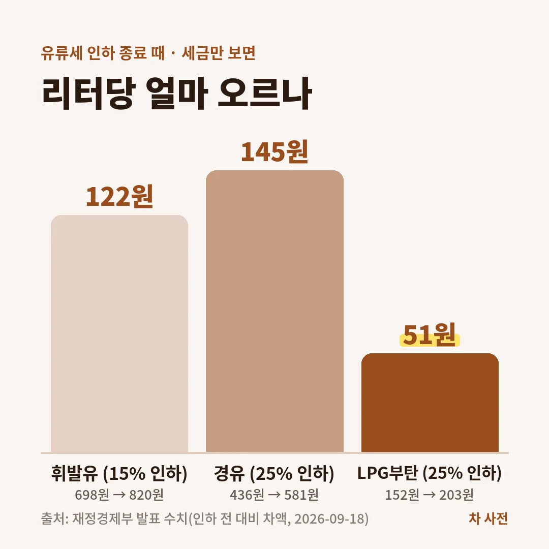 유류세 인하가 끝나면 세금 기준으로 리터당 휘발유 122원, 경유 145원, LPG부탄 51원이 올라가요.
