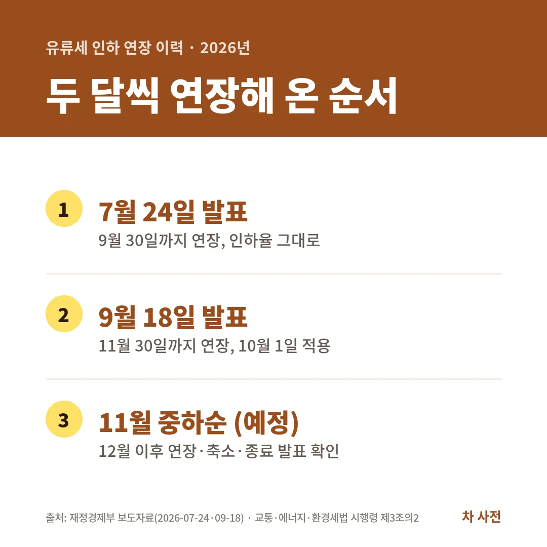 2026년 유류세 인하는 7월 24일 발표로 9월 30일까지, 9월 18일 발표로 11월 30일까지 연장됐고 12월 이후는 11월 중하순 발표를 확인해요.