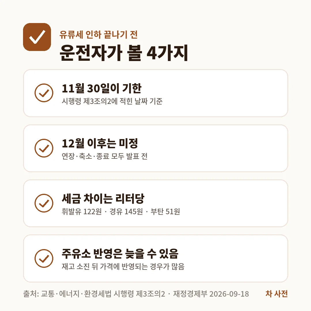 유류세 인하가 끝나기 전 볼 4가지는 11월 30일 기한, 12월 이후 미정, 리터당 세금 차이 122·145·51원, 주유소 반영 시점이에요.