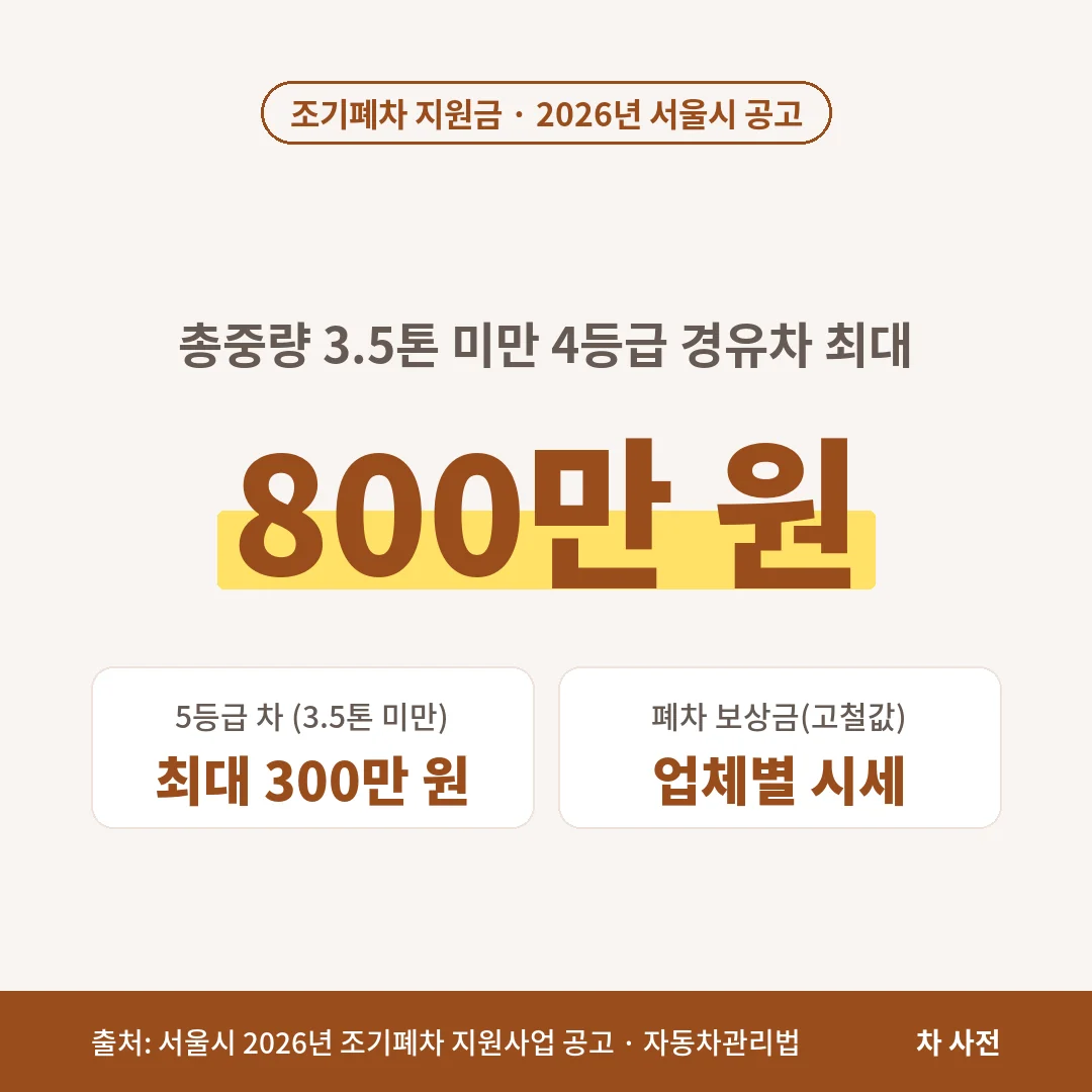 2026년 조기폐차 지원금은 3.5톤 미만 4등급 경유차 최대 800만 원, 5등급 차 최대 300만 원이고, 폐차 보상금은 업체별 시세예요.