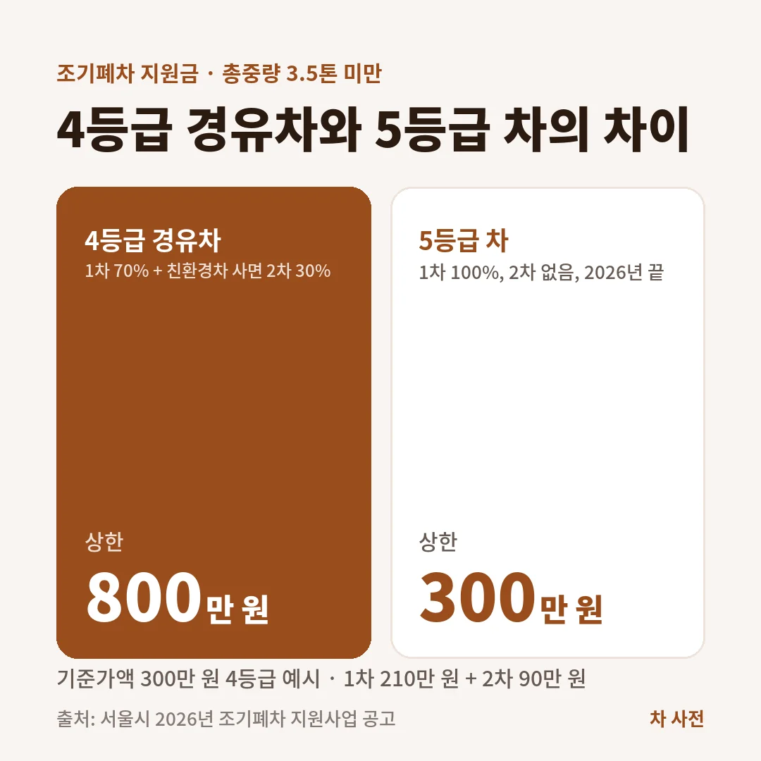 3.5톤 미만 조기폐차 지원금은 4등급 경유차 상한 800만 원(1차 70%, 2차 30%), 5등급 차 상한 300만 원(1차 100%)이에요.