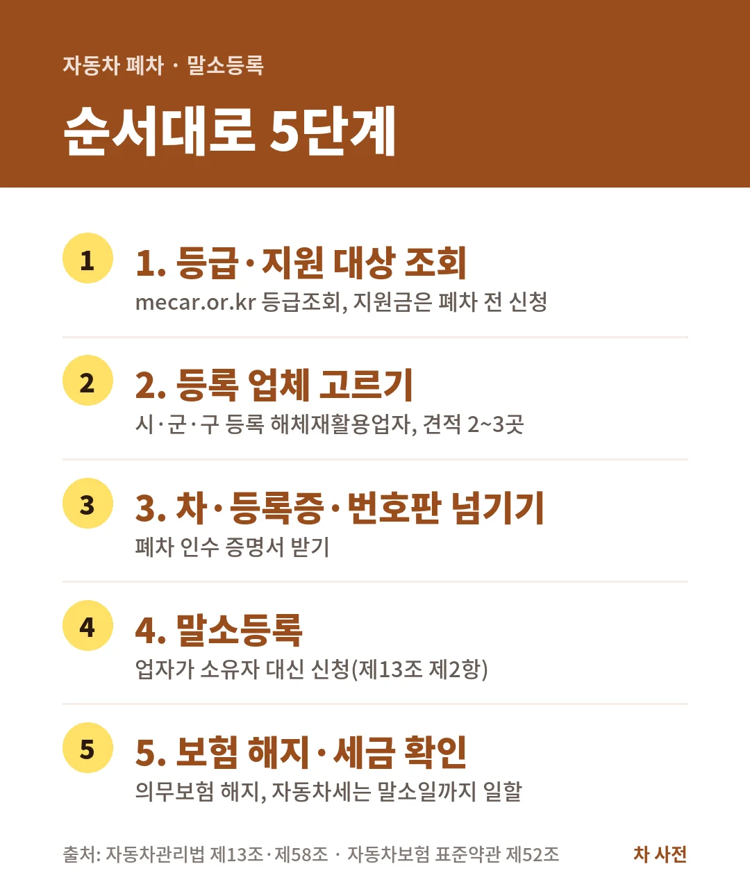 자동차 폐차 순서는 등급·지원 대상 조회, 등록 업체 선택, 차·등록증·번호판 인계, 말소등록, 보험 해지와 자동차세 확인 5단계예요.