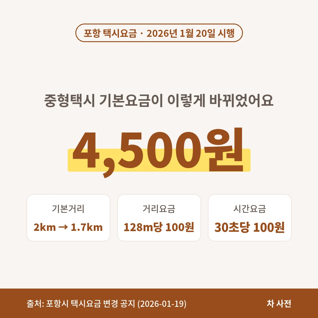 포항 택시 기본요금은 2026년 1월 20일부터 4,000원(2km)에서 4,500원(1.7km)으로 바뀌고 128m·30초당 100원이에요.