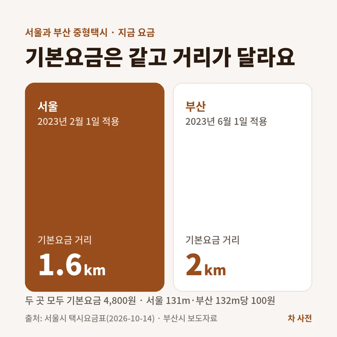 서울과 부산 택시 기본요금은 4,800원으로 같지만 기본거리는 서울 1.6km, 부산 2km라 서울은 거리요금이 더 일찍 붙어요.
