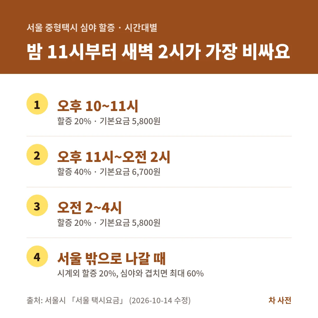 서울 택시 심야 할증은 오후 10~11시와 오전 2~4시 20%(5,800원), 오후 11시~오전 2시 40%(6,700원), 시계외와 겹치면 최대 60%예요.