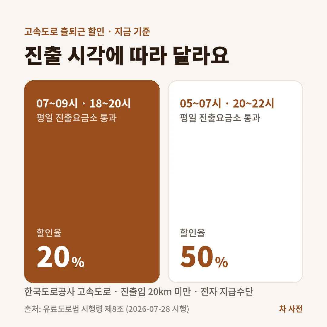 고속도로 통행료 출퇴근 할인은 평일 오전 5~7시·오후 8~10시 진출 50%, 오전 7~9시·오후 6~8시 진출 20%예요.