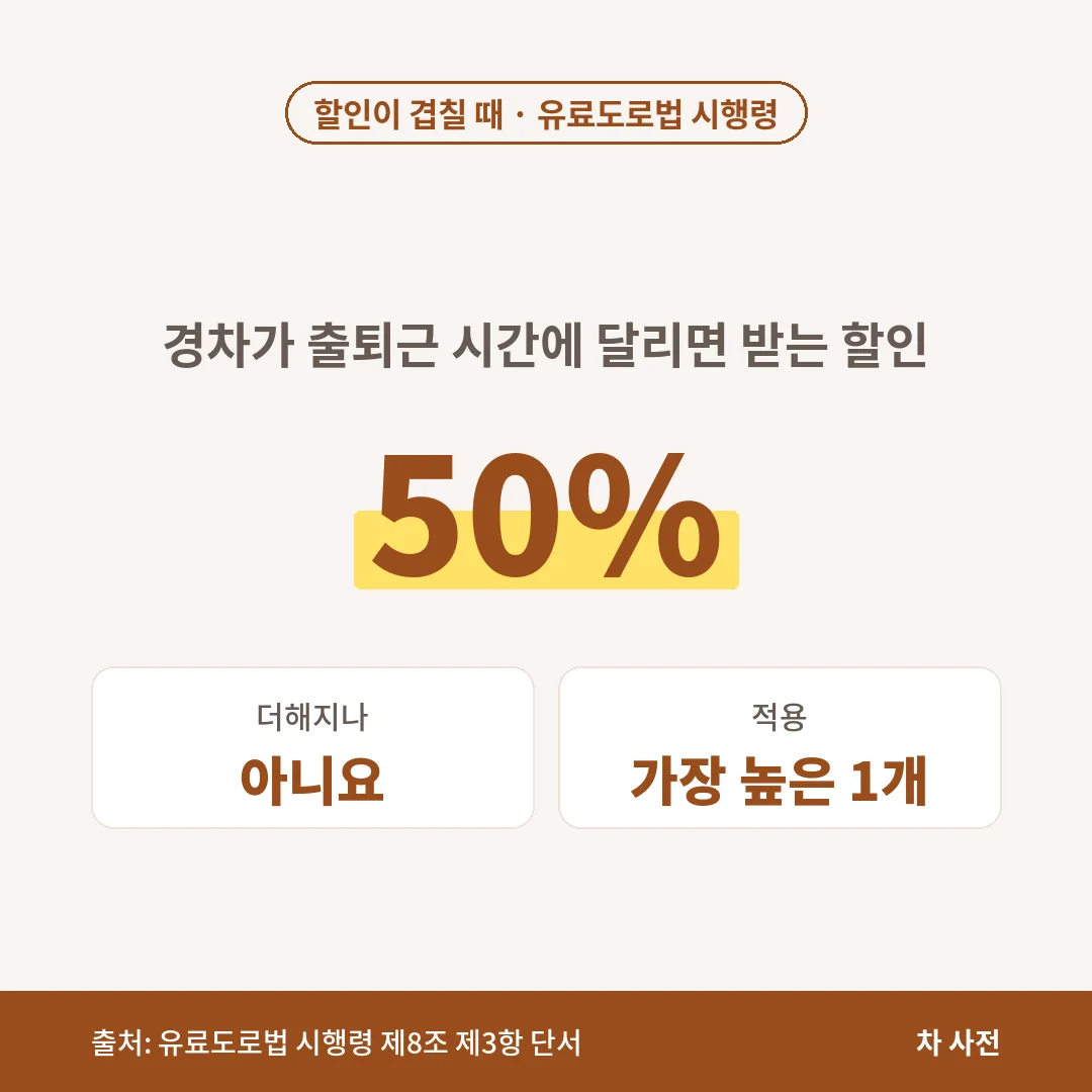 고속도로 통행료 할인 조건이 겹치면 가장 높은 감면율 하나만 적용돼 경차 50%와 출퇴근 20%가 겹쳐도 50%만 받아요.