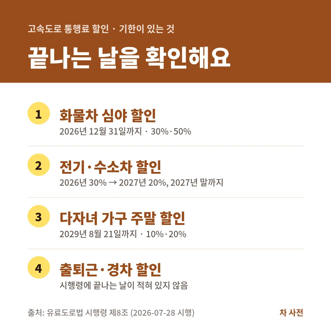 고속도로 통행료 할인 중 화물차 심야는 2026년 말, 전기·수소차는 2027년 말, 다자녀는 2029년 8월 21일까지예요.