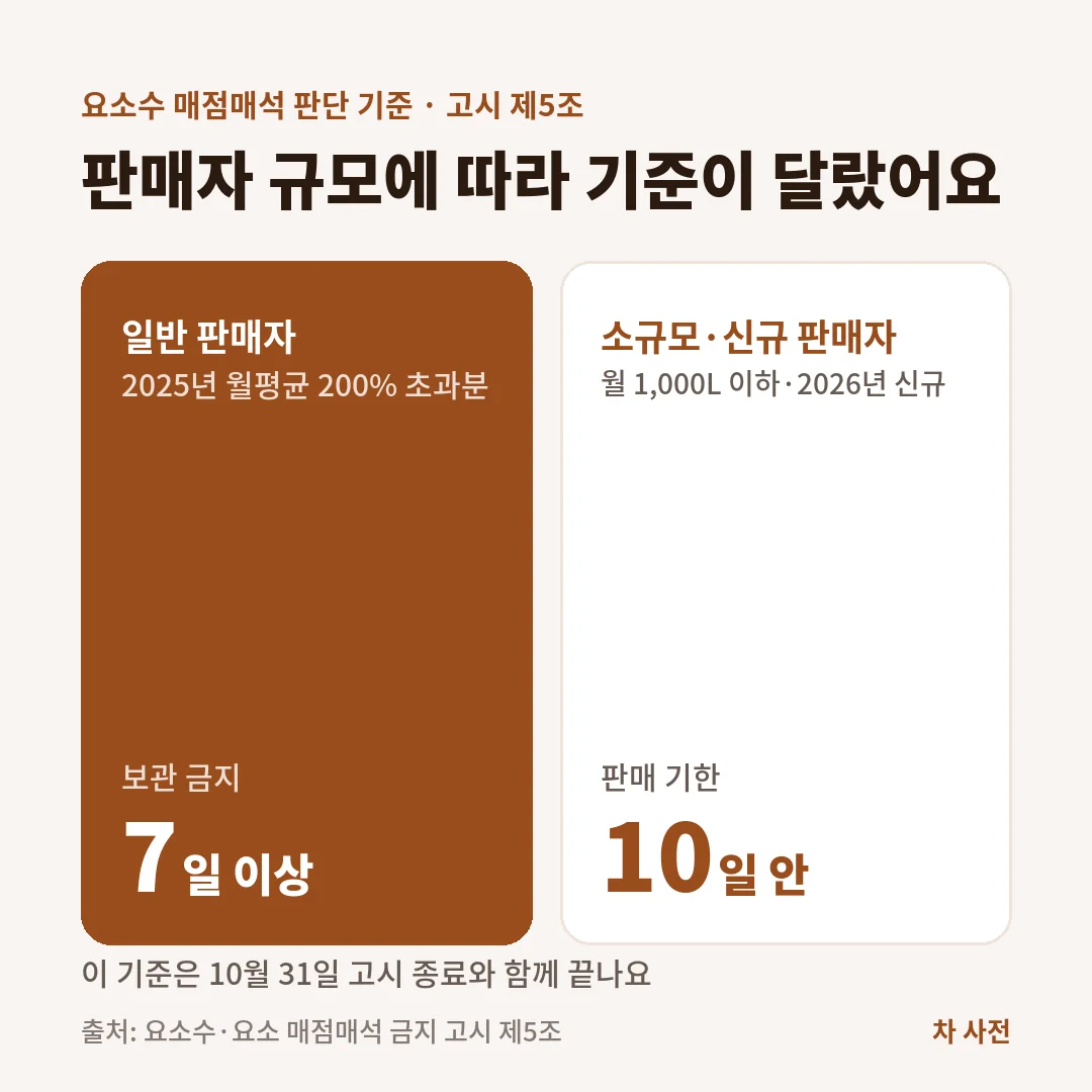 요소수 매점매석 기준은 일반 판매자가 월평균 200% 초과분을 7일 이상 보관 금지, 소규모·신규는 10일 안 판매였어요.
