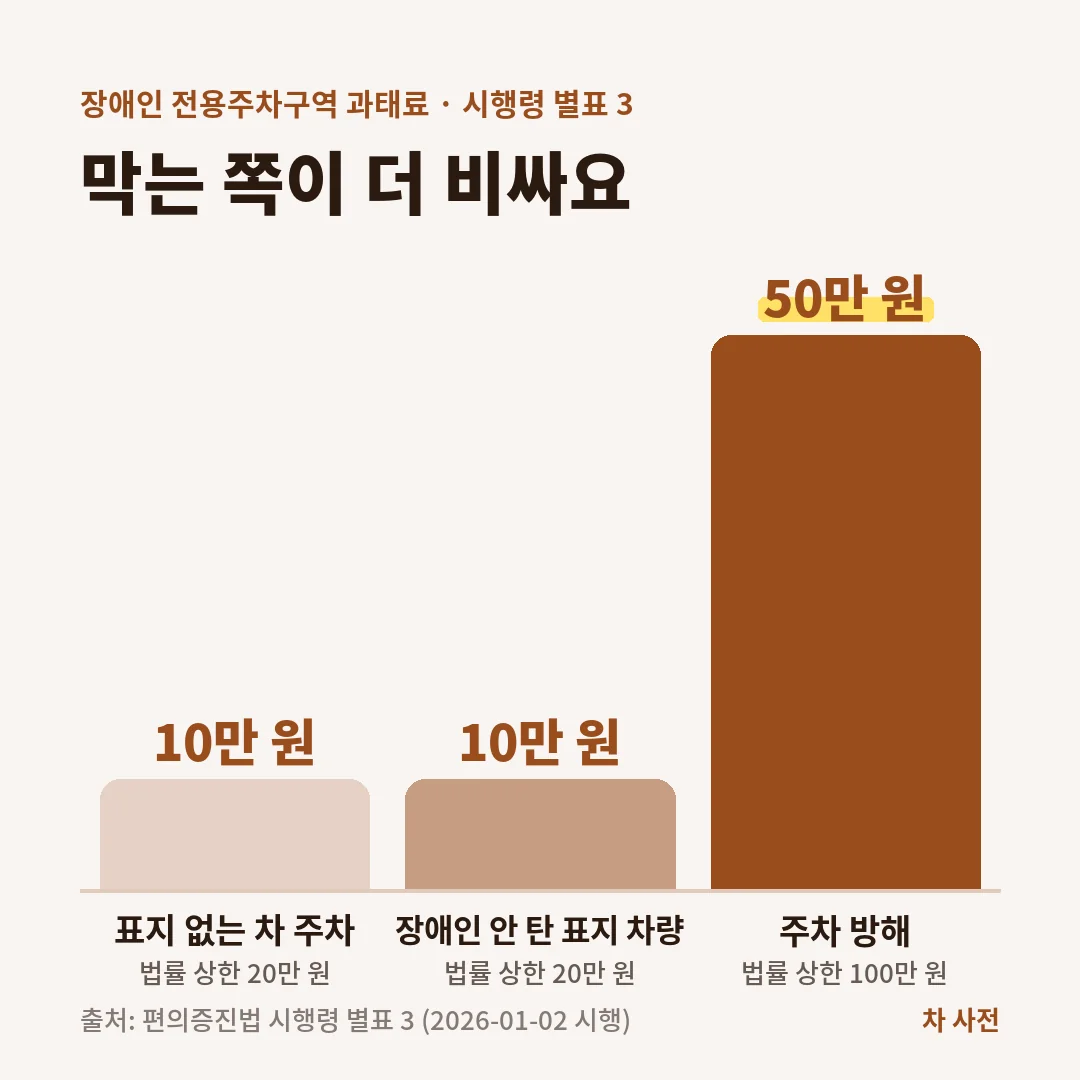 장애인 전용주차구역 과태료는 표지 없는 차 주차와 장애인이 타지 않은 표지 차량 주차가 10만 원, 주차 방해가 50만 원이에요.