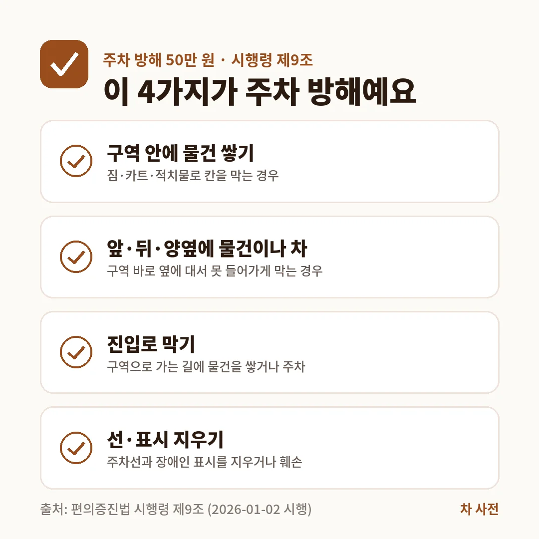 장애인 전용주차구역 주차 방해는 구역 안 물건 쌓기, 앞뒤·양옆 물건이나 주차, 진입로 막기, 선·표시 훼손 4가지로 과태료 50만 원이에요.