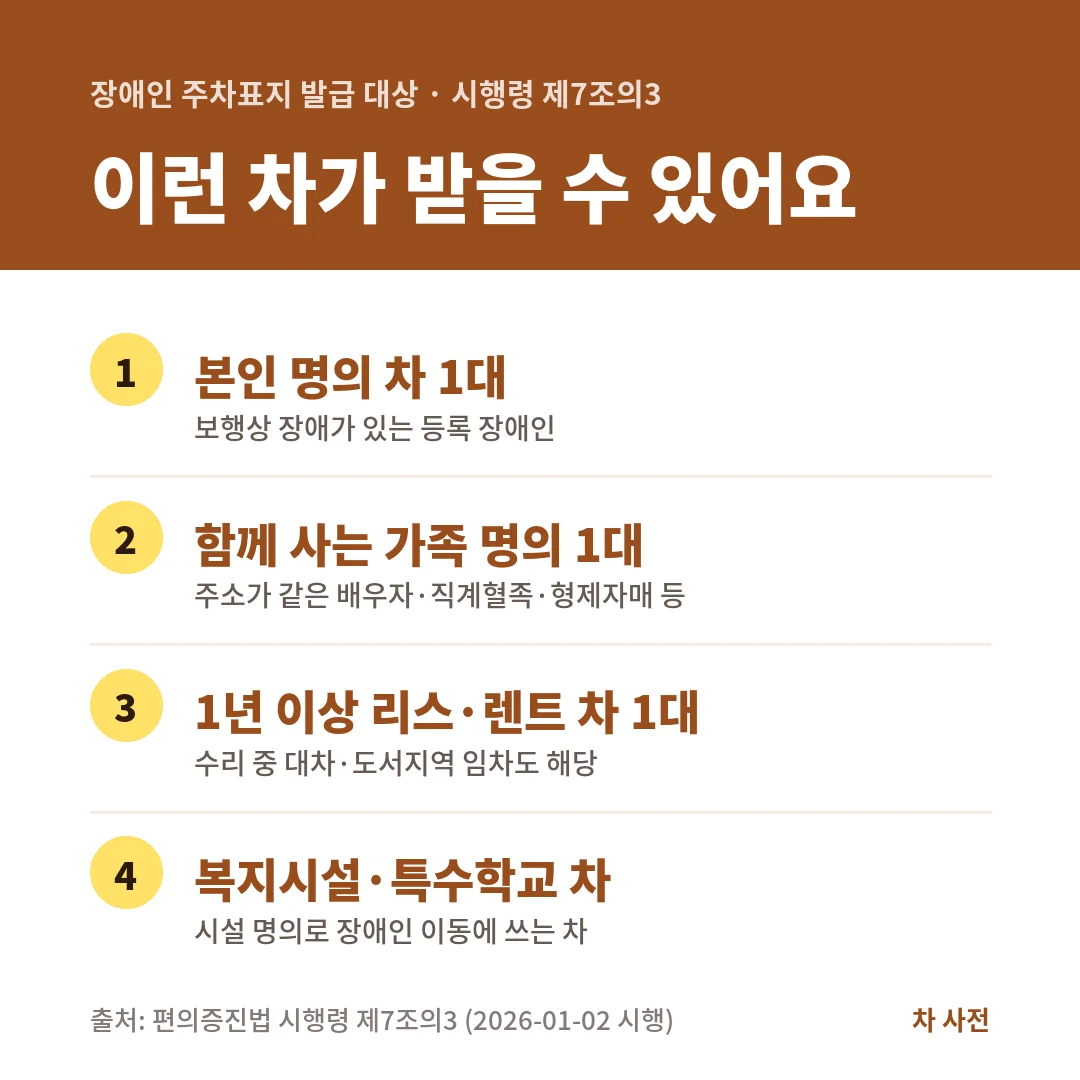 장애인 주차표지는 보행상 장애가 있는 장애인 본인이나 함께 사는 가족 명의 차 1대, 1년 이상 리스·렌트 차, 복지시설 차가 받아요.