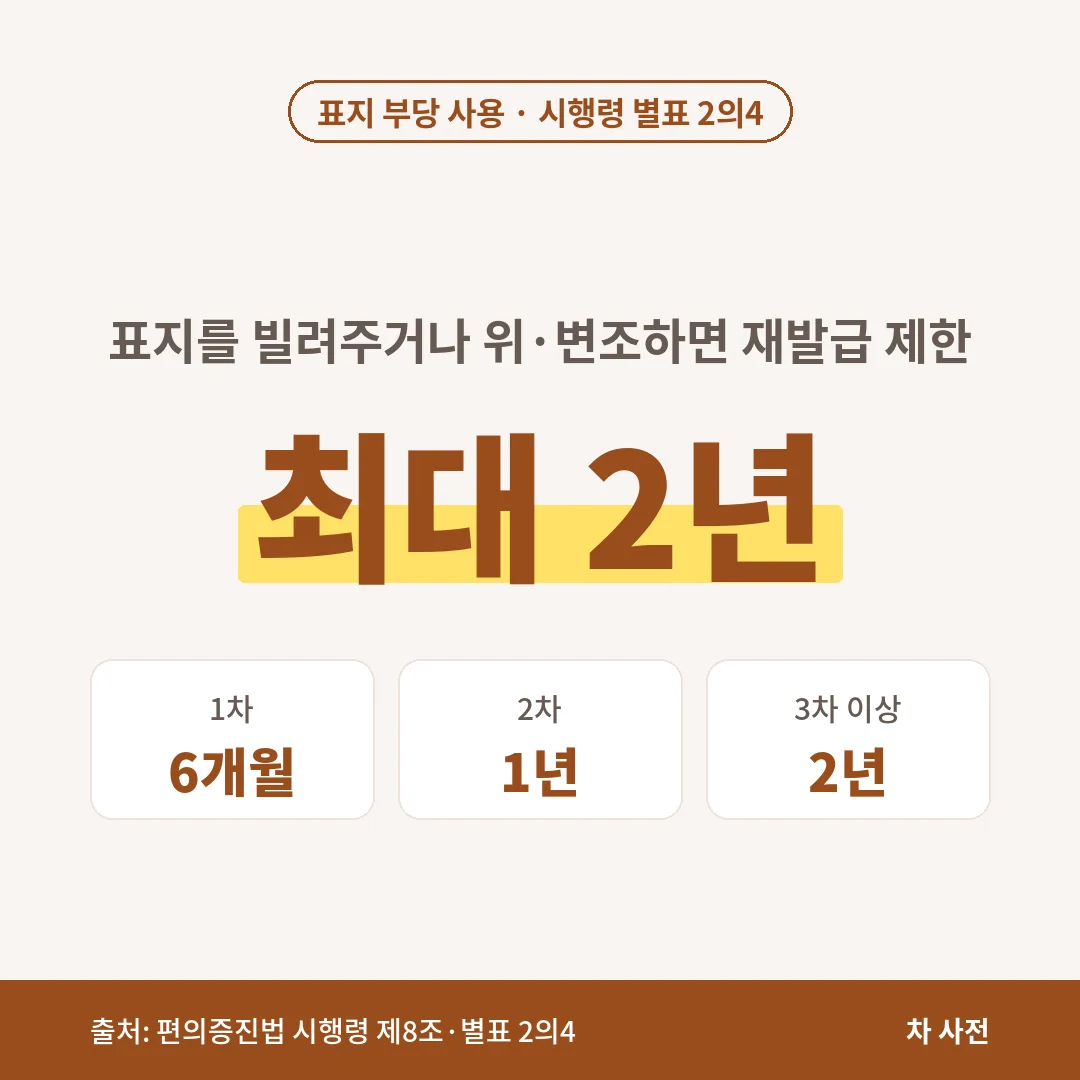 장애인 주차표지를 양도·대여하거나 위·변조하면 표지를 회수하고 1차 6개월, 2차 1년, 3차 이상 2년 재발급을 제한해요.