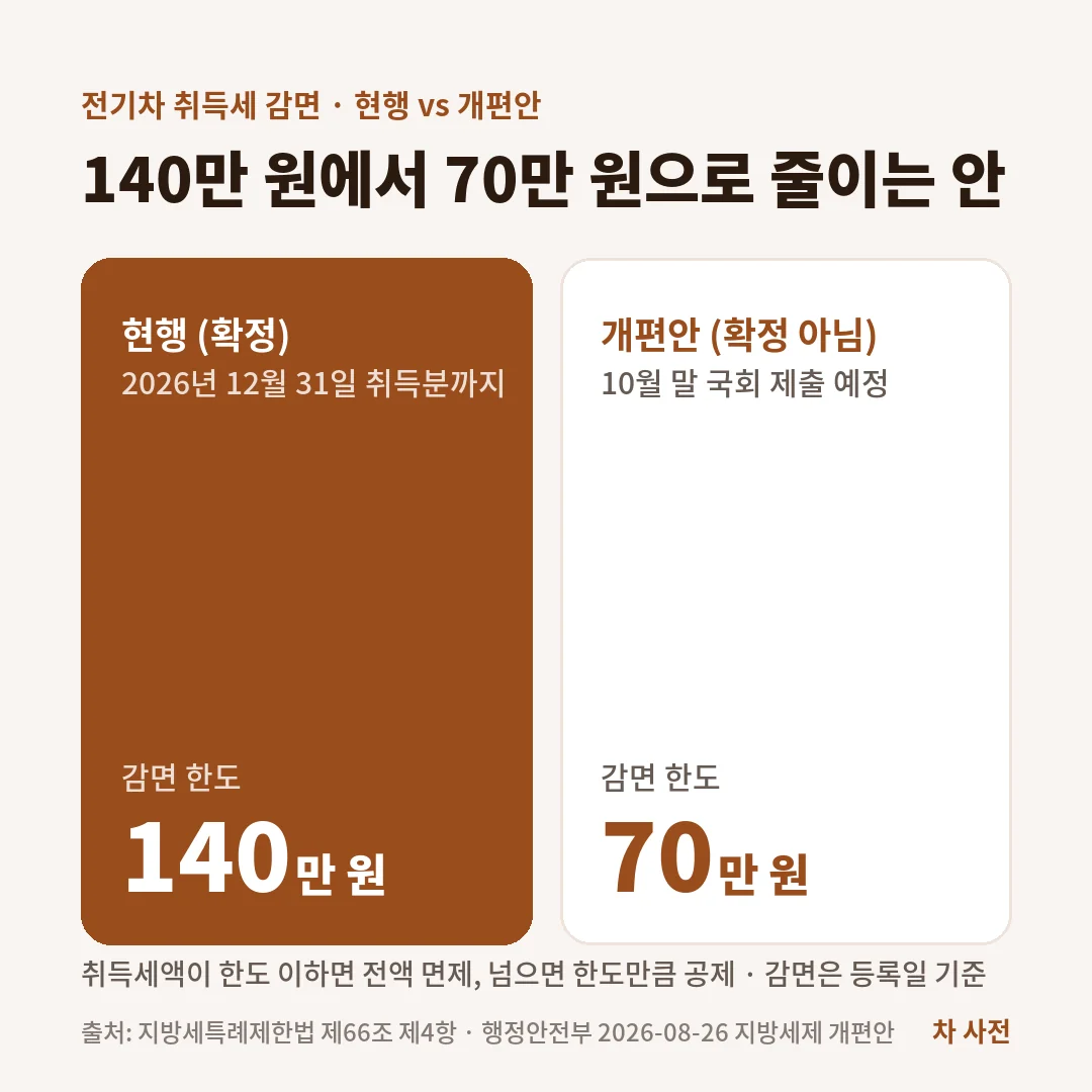 전기차 취득세 감면 한도는 현행 140만 원(2026년 12월 31일 취득분까지)이고, 행정안전부 개편안은 70만 원으로 줄이는 안이에요. 아직 확정이 아니에요.