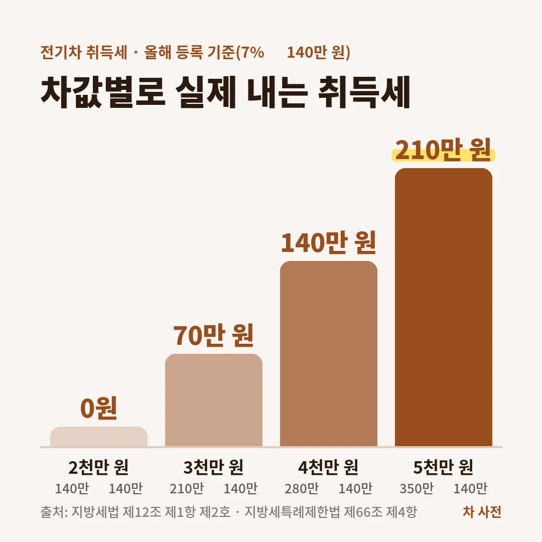 올해 등록하는 전기차 취득세는 7%에서 140만 원을 빼 2천만 원 0원, 3천만 원 70만 원, 4천만 원 140만 원, 5천만 원 210만 원이에요.