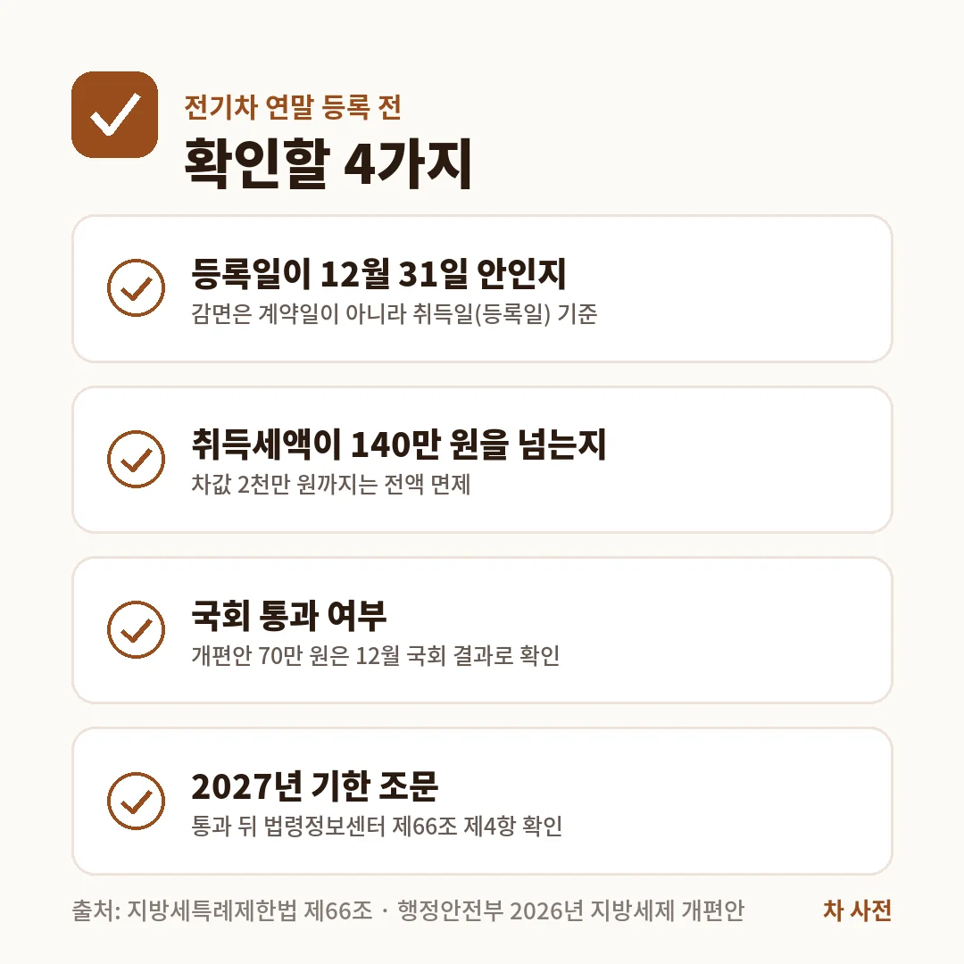 전기차 연말 등록 전 확인할 4가지는 12월 31일 안 등록, 취득세액 140만 원 초과 여부, 개편안 국회 통과 여부, 2027년 기한 조문 확인이에요.