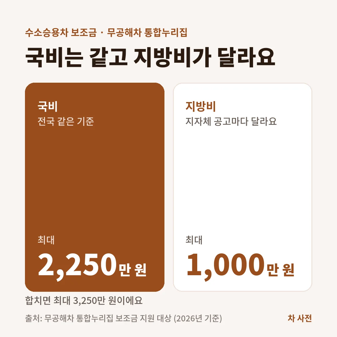 2026년 수소승용차 보조금은 국비 최대 2,250만 원과 지방비 최대 1,000만 원으로 합계 최대 3,250만 원이에요.
