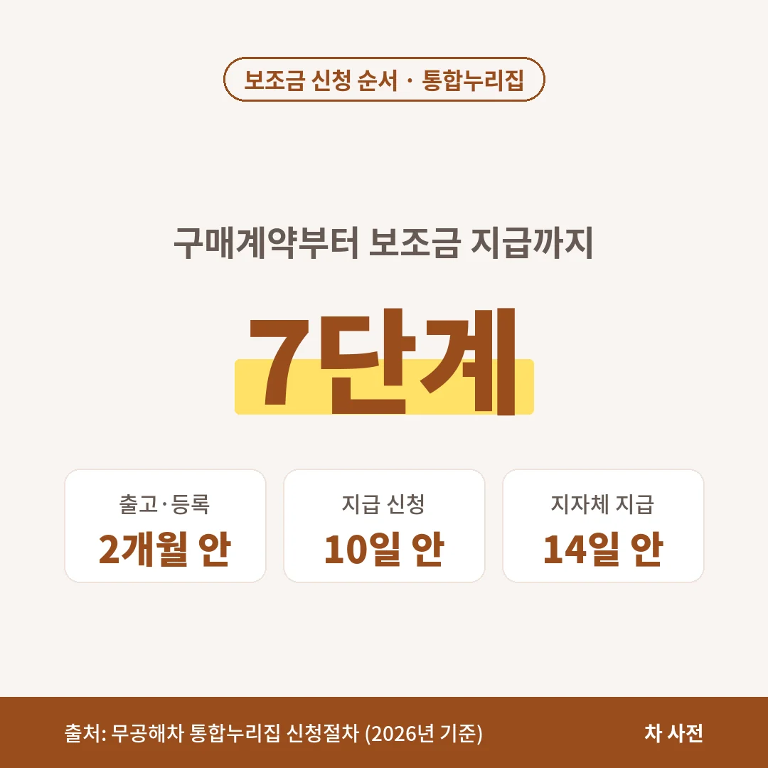 수소차 보조금은 7단계로 진행되고 선정 뒤 2개월 안 출고·등록, 10일 안 지급 신청, 14일 안 지급이에요.