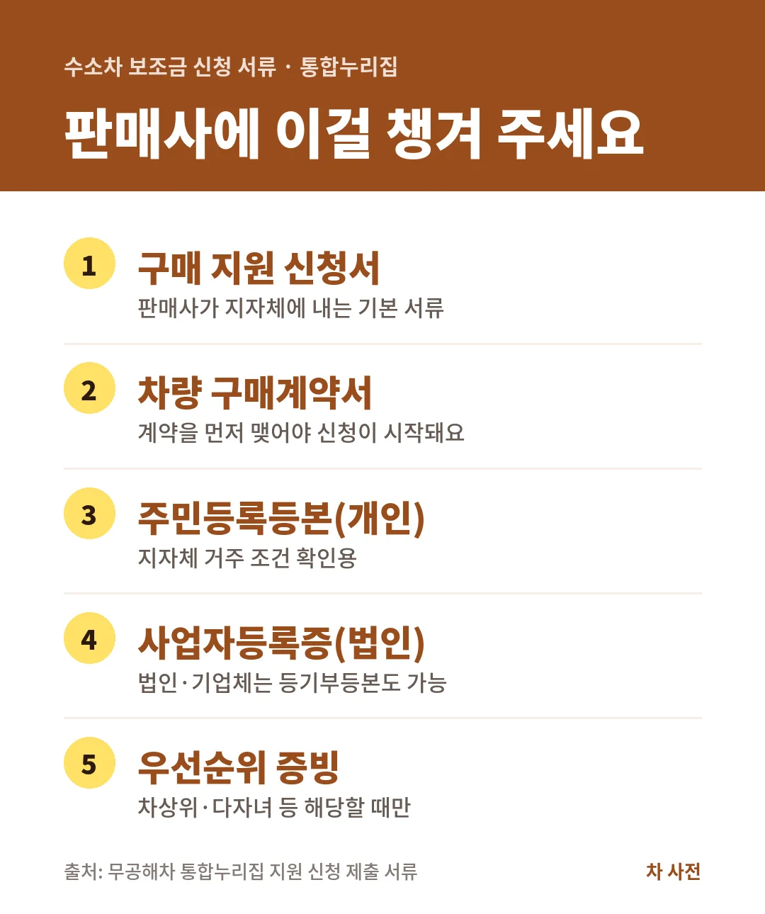 수소차 보조금 신청 서류는 구매 지원 신청서, 차량 구매계약서, 개인 주민등록등본, 법인 사업자등록증, 우선순위 증빙이에요.