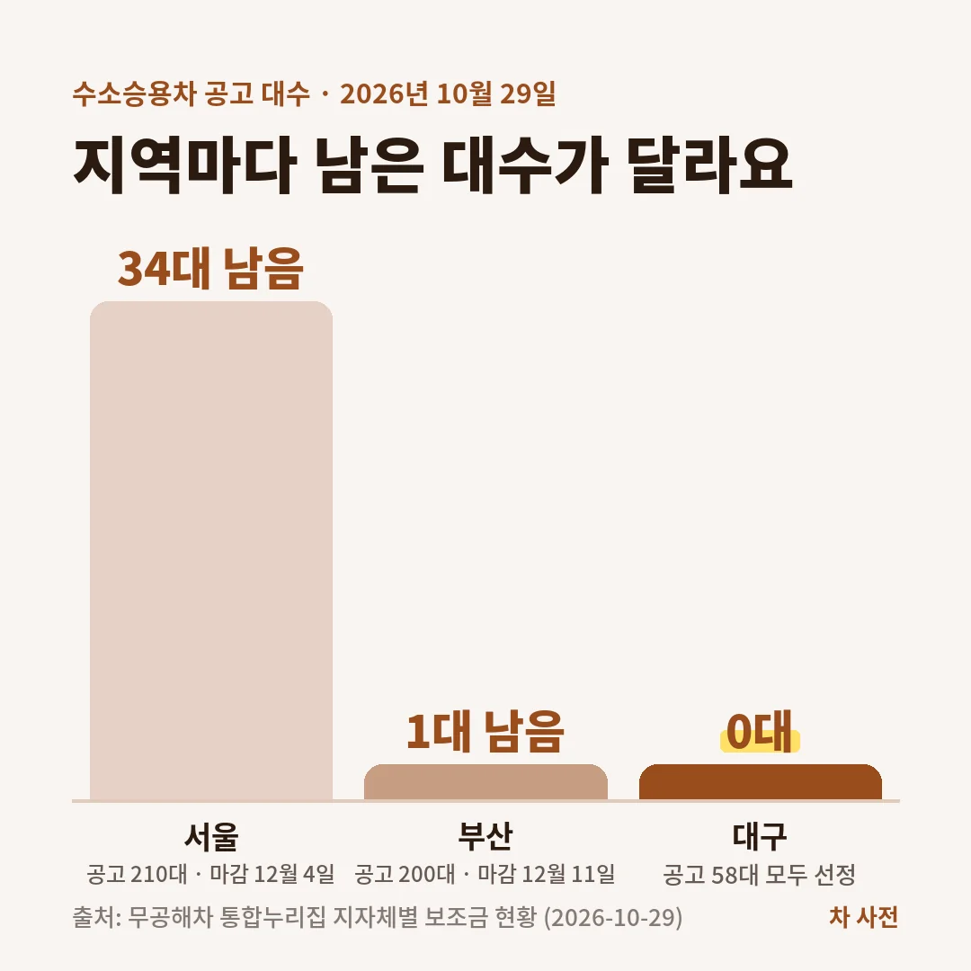 2026년 10월 29일 수소승용차 보조금 선정잔여는 서울 34대, 부산 1대, 대구 0대로 지역마다 달라요.