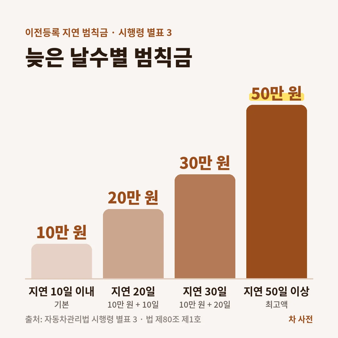 자동차 이전등록 지연 범칙금은 10일 이내 10만 원, 20일 20만 원, 30일 30만 원, 50일 이상 50만 원이에요.