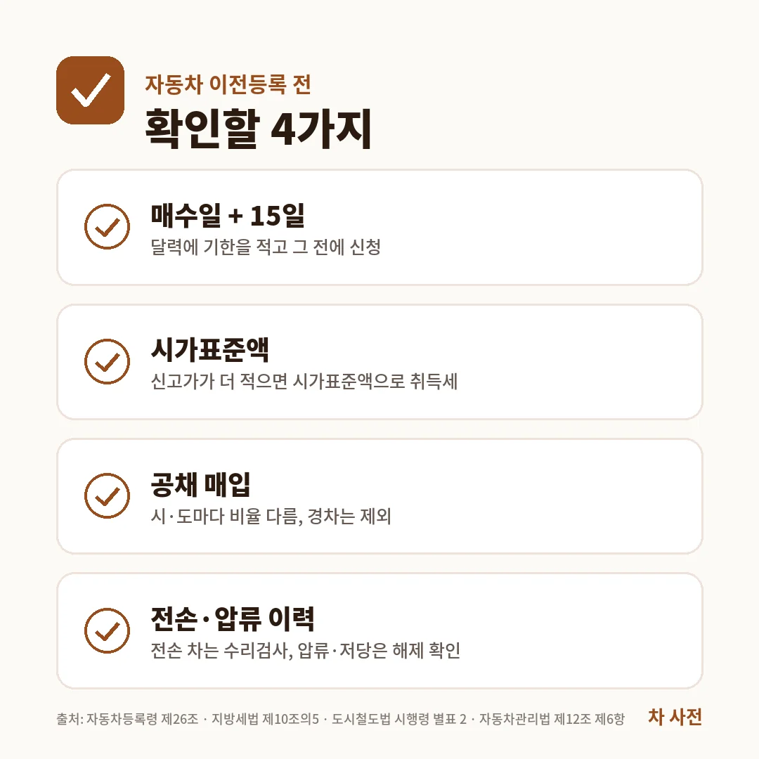 자동차 이전등록 전 확인할 4가지는 매수일부터 15일 기한, 시가표준액 비교, 시·도별 공채 매입, 전손·압류 이력이에요.