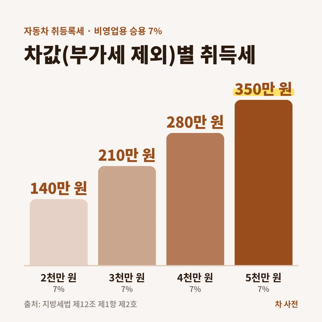 자동차 취등록세 계산 예시예요. 비영업용 승용차 7% 기준으로 2천만 원 140만 원, 3천만 원 210만 원, 4천만 원 280만 원, 5천만 원 350만 원이에요.