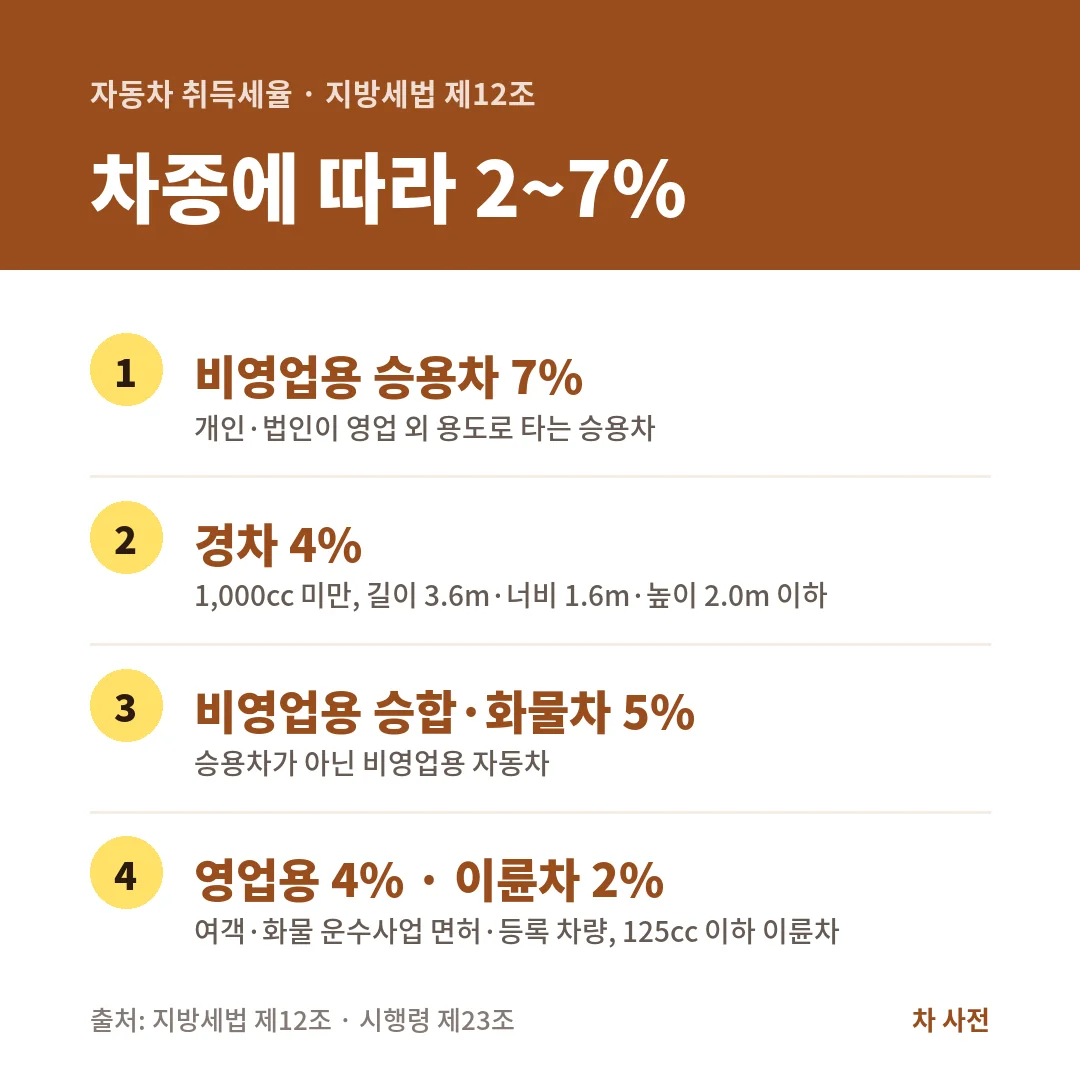 자동차 취득세율은 비영업용 승용차 7%, 경차 4%, 비영업용 승합·화물차 5%, 영업용 4%, 이륜차 2%예요.
