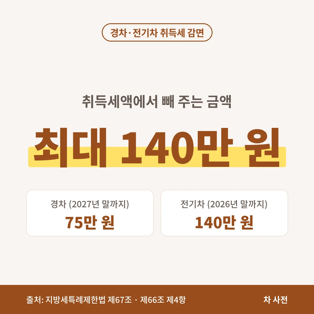 자동차 취득세 감면은 경차 75만 원(2027년 12월 31일까지), 전기차 140만 원(2026년 12월 31일까지)이에요. 하이브리드 감면은 끝났어요.