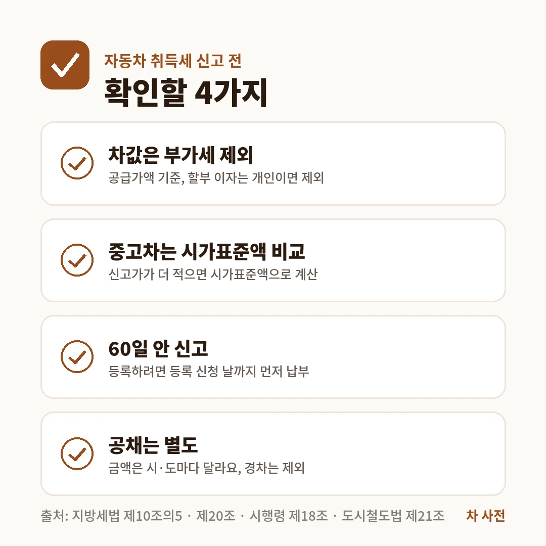 자동차 취득세 신고 전 확인할 4가지는 부가세 제외 차값, 중고차 시가표준액 비교, 60일 안 신고, 별도 공채 매입이에요.