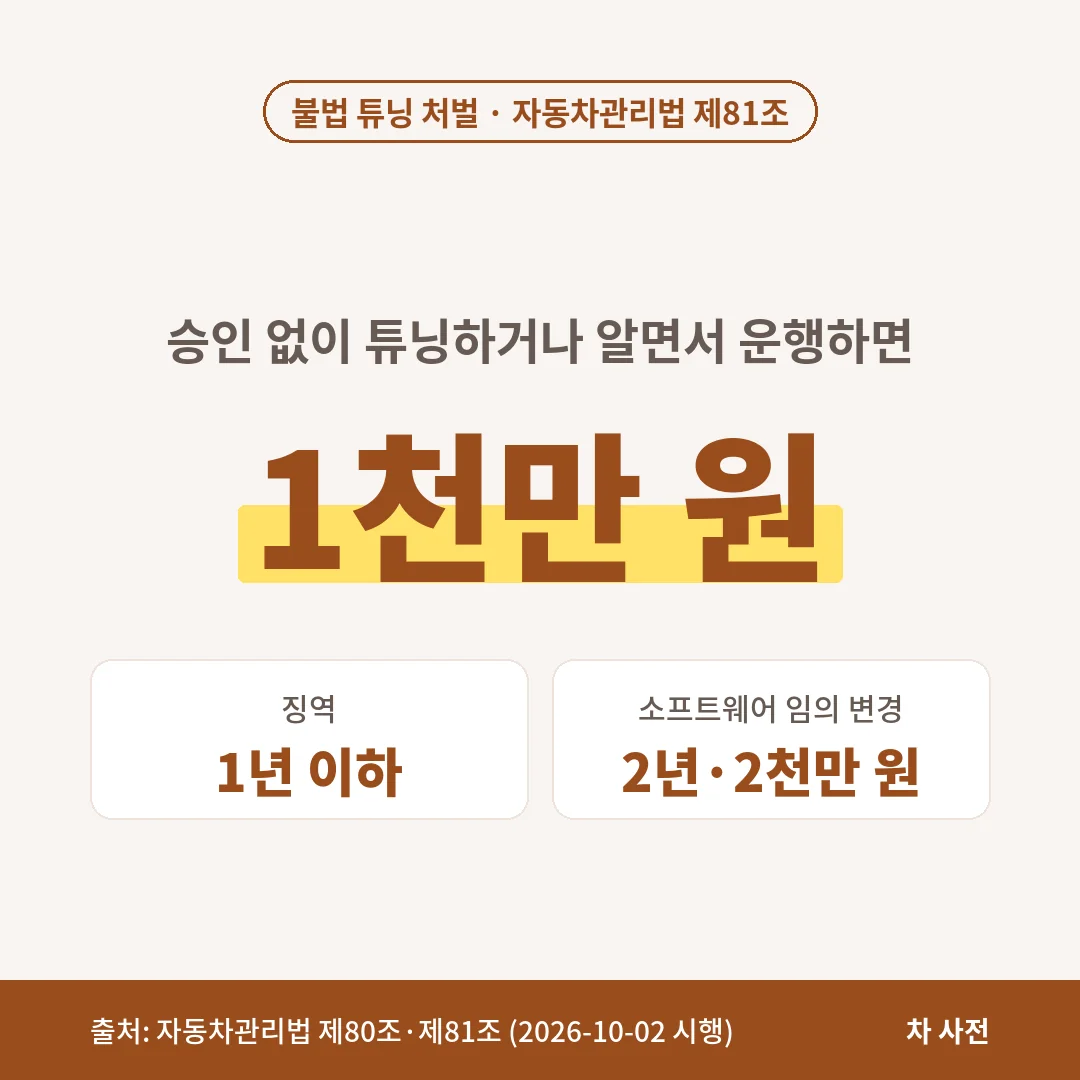 불법 튜닝은 승인 없이 튜닝하거나 알면서 운행하면 1년 이하 징역 또는 1천만 원 이하 벌금, 소프트웨어 임의 변경은 2년·2천만 원이에요.