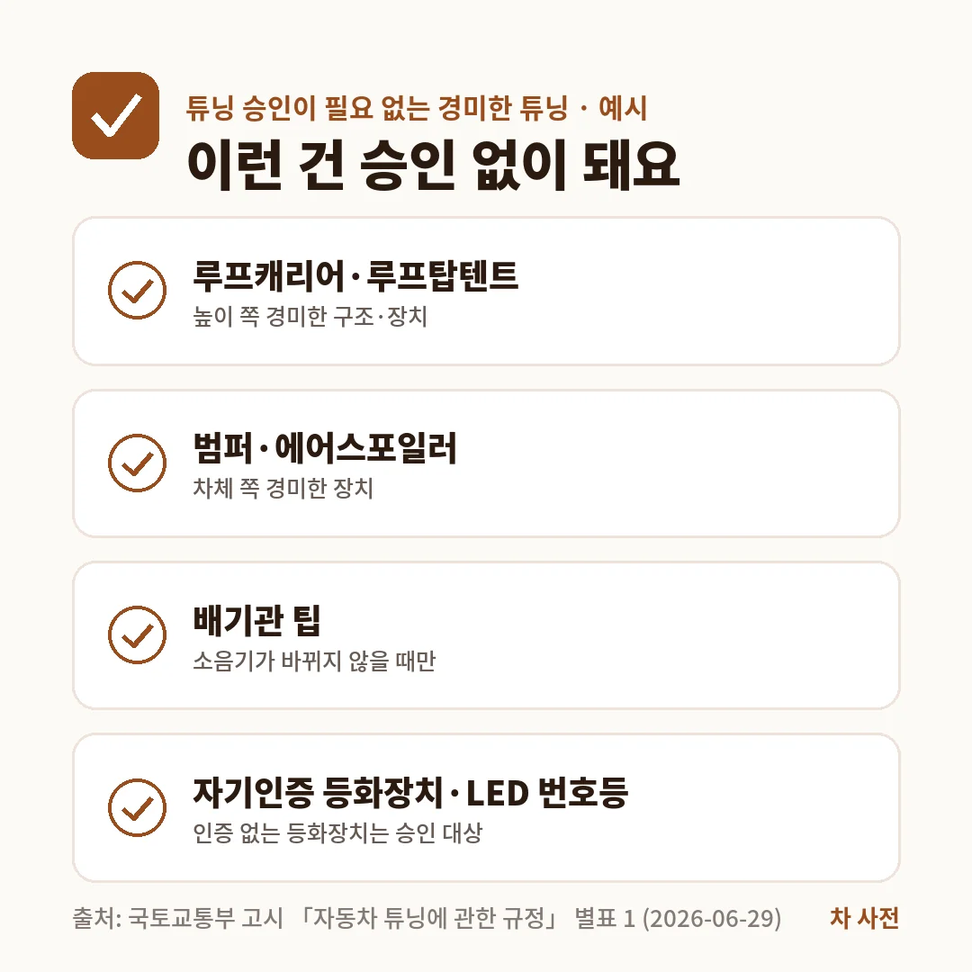 승인이 필요 없는 경미한 튜닝 예시는 루프캐리어·루프탑텐트, 범퍼·에어스포일러, 배기관 팁, 자기인증 등화장치·LED 번호등이에요.