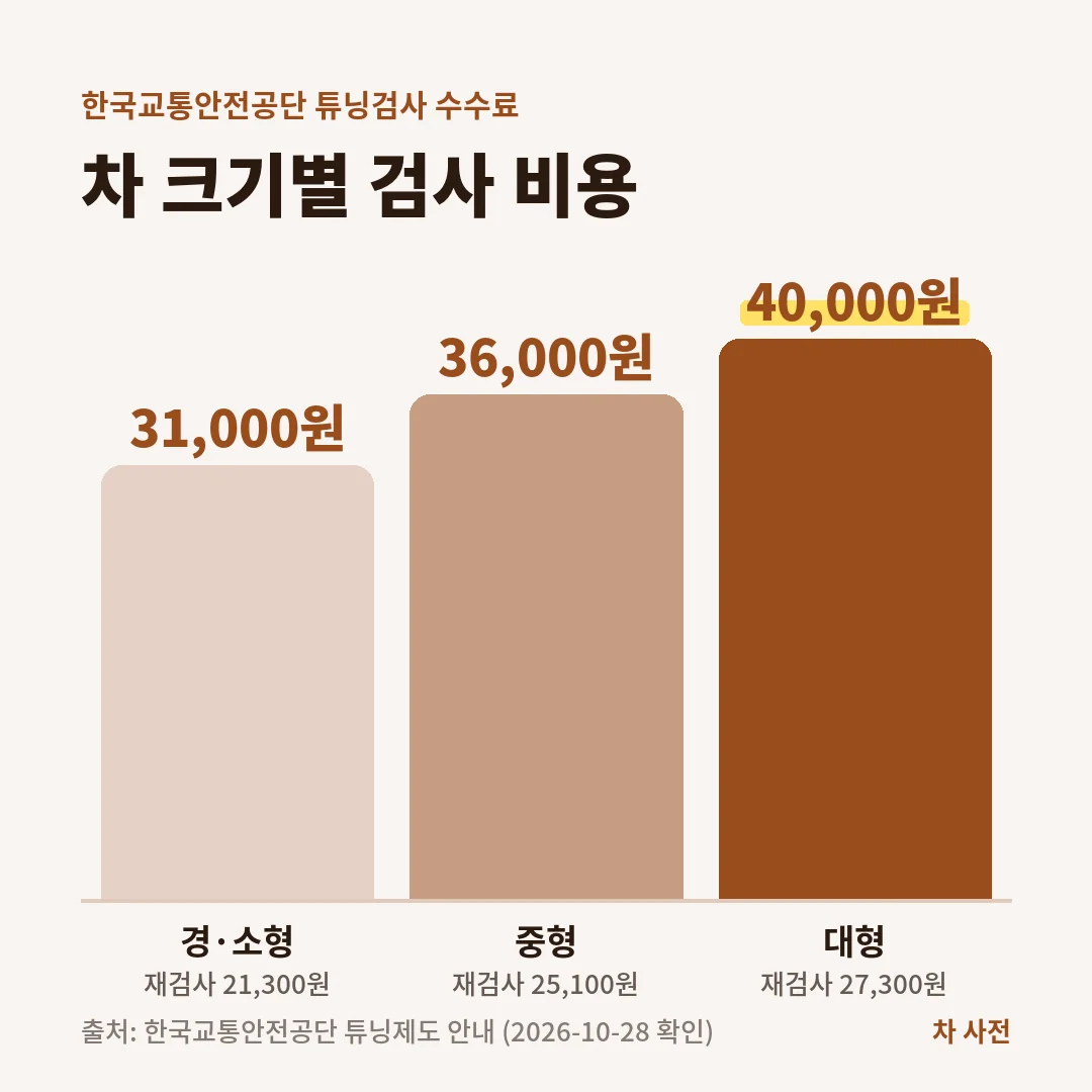한국교통안전공단 튜닝검사 수수료는 경·소형 31,000원, 중형 36,000원, 대형 40,000원이고 승인 신청은 별도예요.