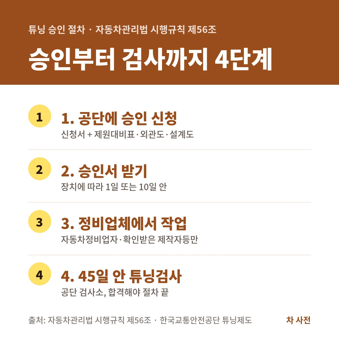 튜닝 승인 절차는 공단 승인 신청, 1일 또는 10일 안 승인서, 정비업체 작업, 45일 안 튜닝검사 4단계예요.