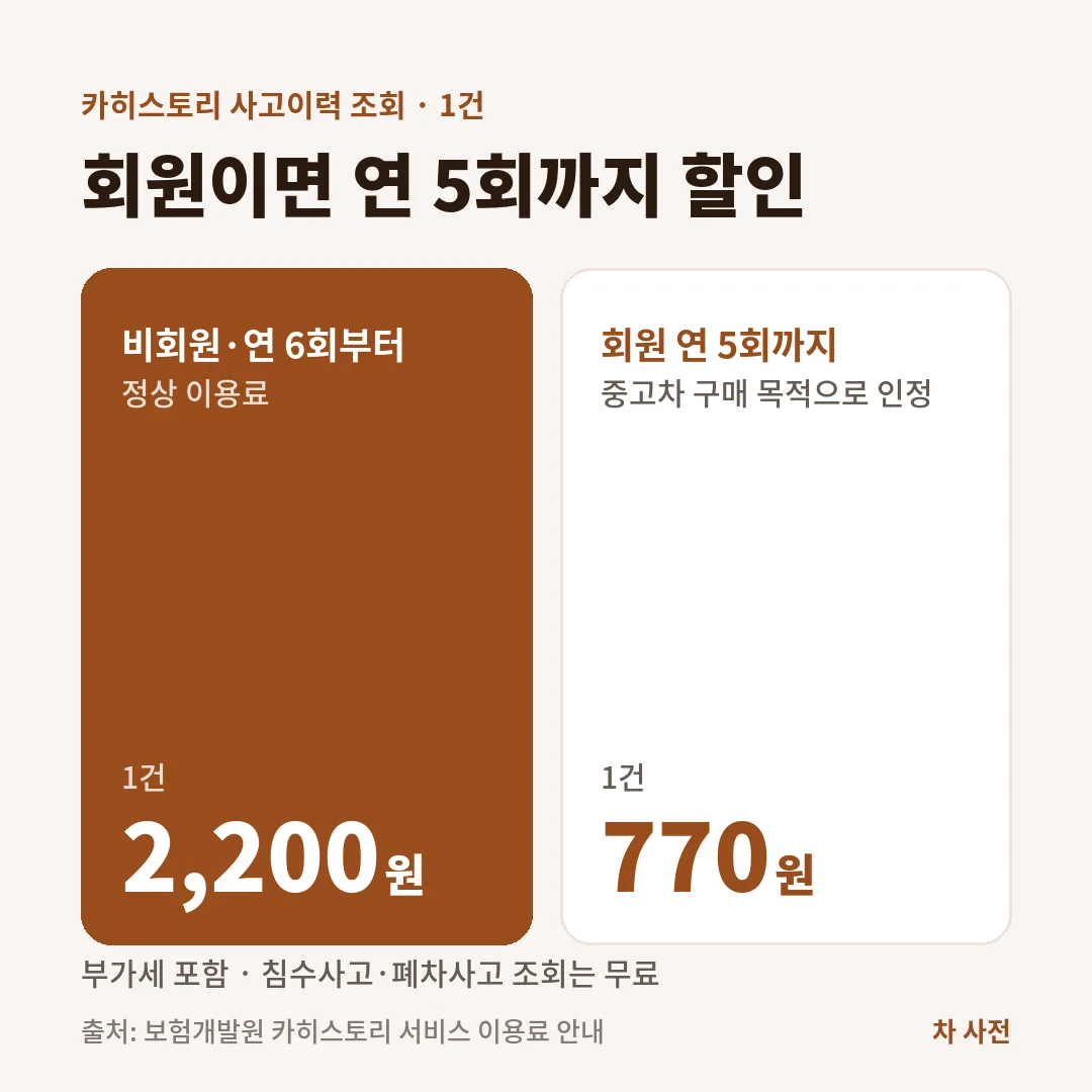 카히스토리 중고차 사고이력 조회는 1건 2,200원이고, 회원은 연 5회까지 770원이며 침수사고와 폐차사고 조회는 무료예요.