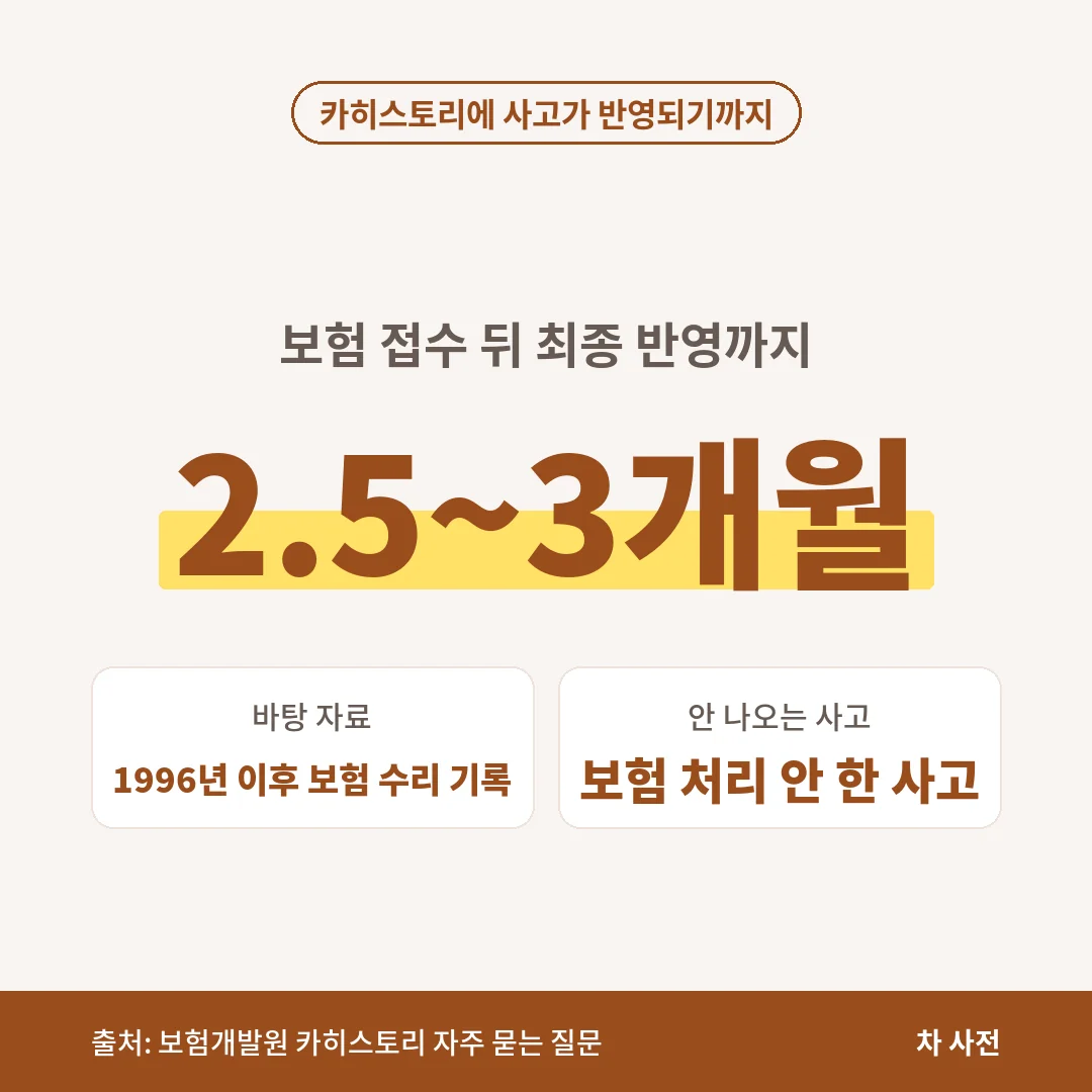 중고차 사고이력은 보험 접수 뒤 카히스토리에 반영되기까지 2.5~3개월 걸리고, 보험 처리 안 한 사고는 나오지 않아요.