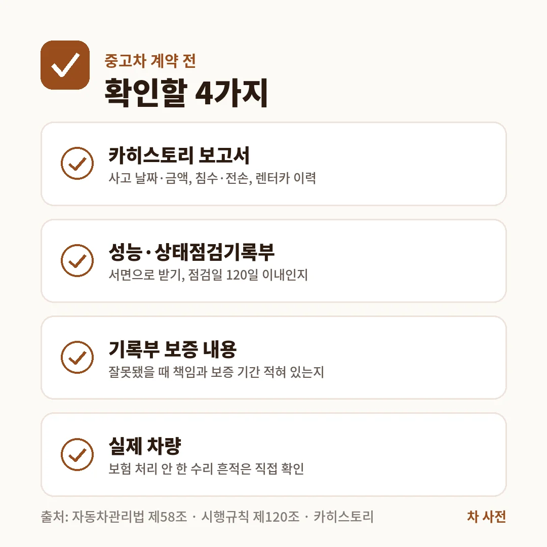 중고차 계약 전에는 카히스토리 보고서, 성능·상태점검기록부, 기록부 보증 내용, 실제 차량 4가지를 확인해요.