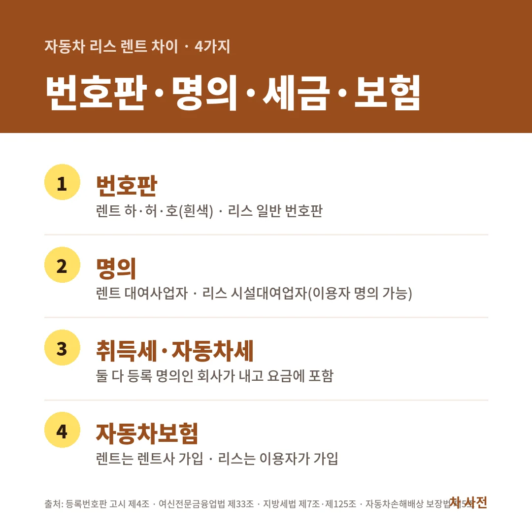 자동차 리스 렌트 차이 4가지예요. 번호판은 렌트 하·허·호, 명의는 둘 다 회사, 취득세·자동차세는 회사가 내고, 보험은 렌트는 렌트사, 리스는 이용자가 가입해요.